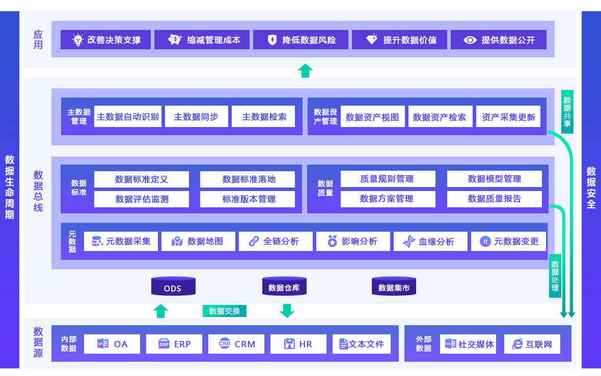 亿信一站式数据治理管理平台架构图 亿信一站式数据治理管理平台架构图
