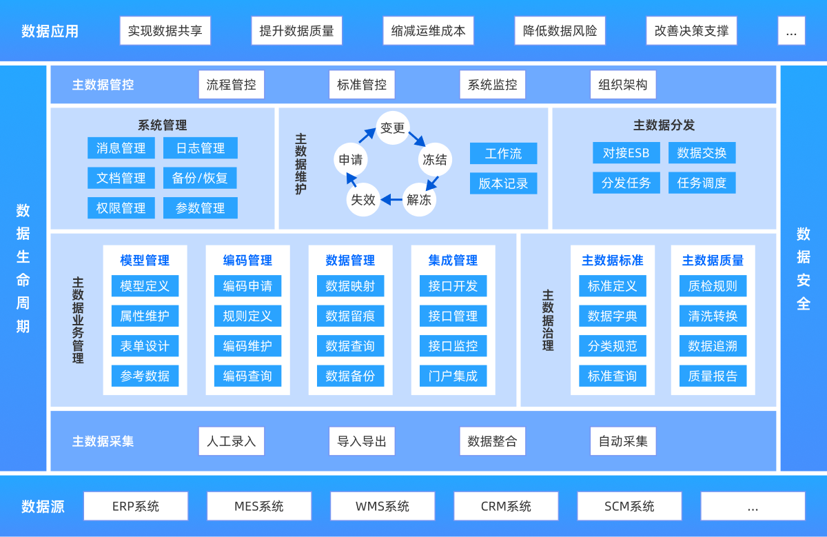离散制造主数据治理解决方案2.png