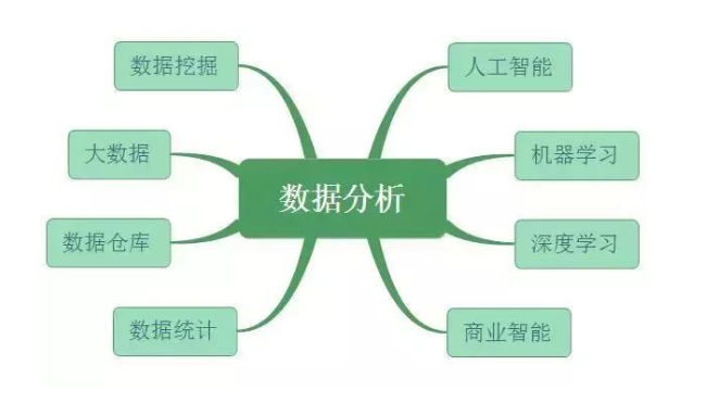 数据分析、数据挖掘、数据统计、OLAP 的共同点与差异