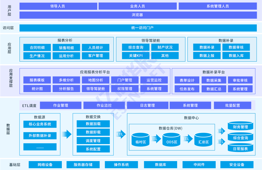 数据仓库及商业智能架构图